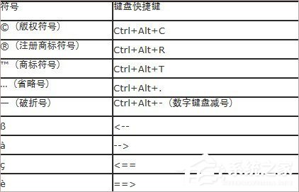 Word中版权符号® ©怎么打?Word特殊符号快捷键大全
